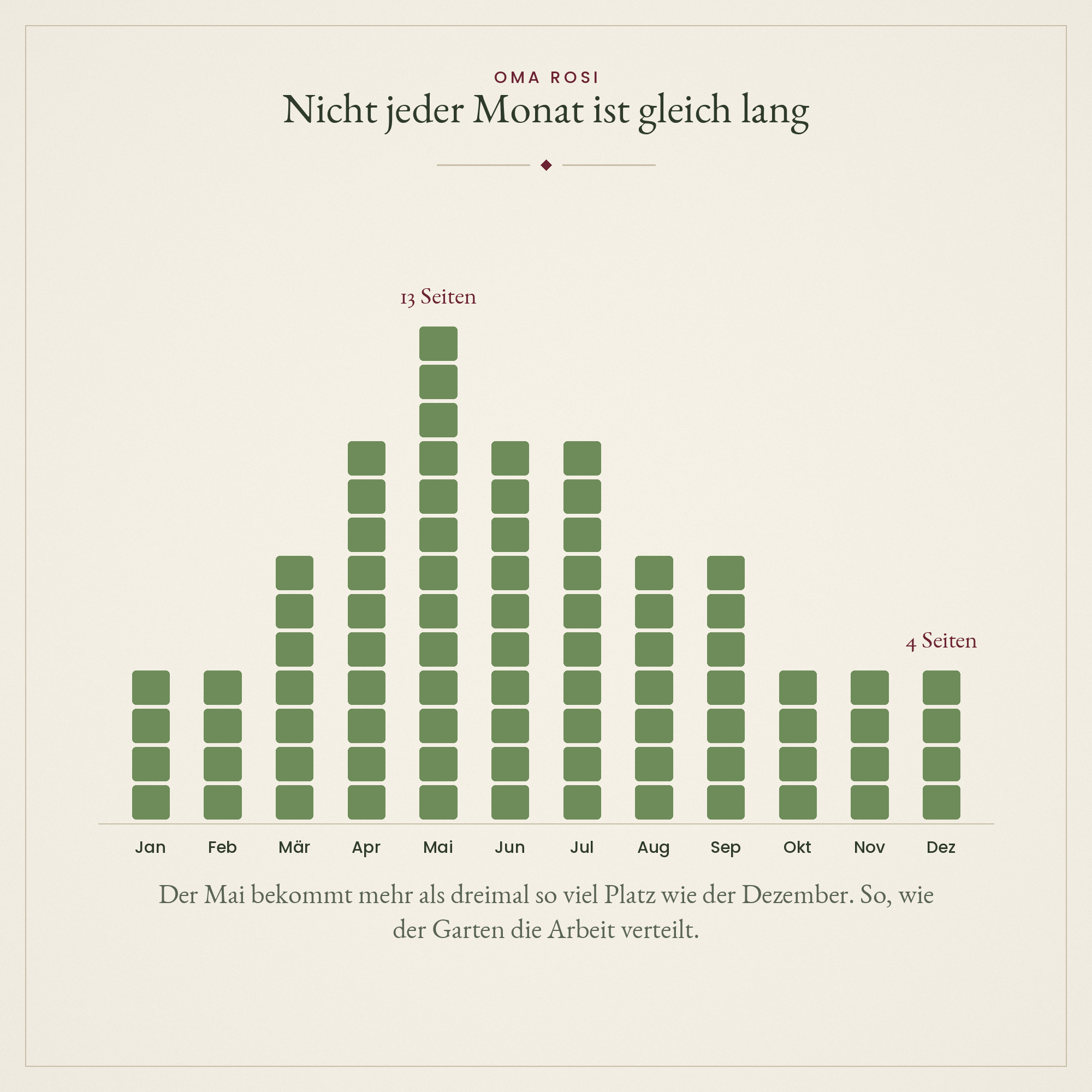Grafik zur Seitenverteilung im Gartentagebuch: der Mai hat dreizehn Seiten, der Dezember vier